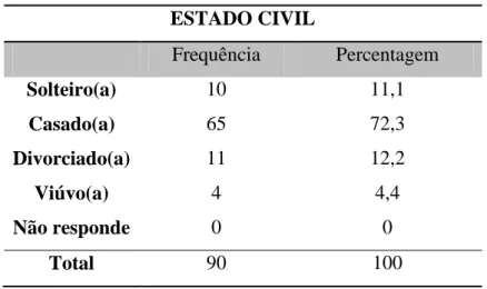 Tabela nº4: Caracterização da amostra relativamente ao estado civil  ESTADO CIVIL  Frequência  Percentagem  Solteiro(a)  Casado(a)  Divorciado(a)  Viúvo(a)  Não responde  10 65 11 4 0  11,1 72,3 12,2 4,4 0  Total  90  100 