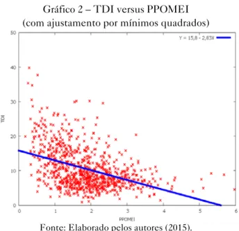 Gráfico 2 – TDI versus PPOMEI   (com ajustamento por mínimos quadrados)