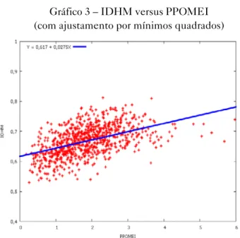 Gráfico 3 – IDHM versus PPOMEI   (com ajustamento por mínimos quadrados)