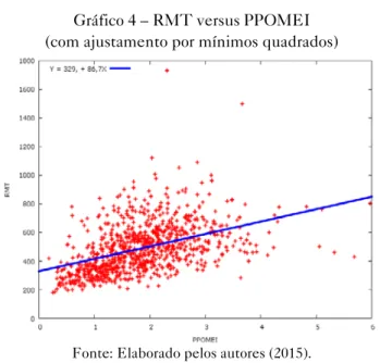 Gráfico 4 – RMT versus PPOMEI   (com ajustamento por mínimos quadrados)
