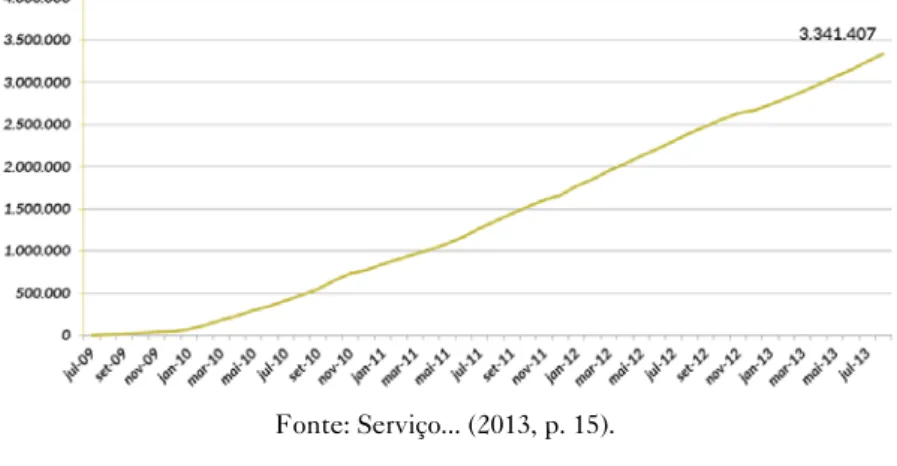 Gráfico 1 – Número acumulado de MEI (Jul-2009 a Jul-2013)