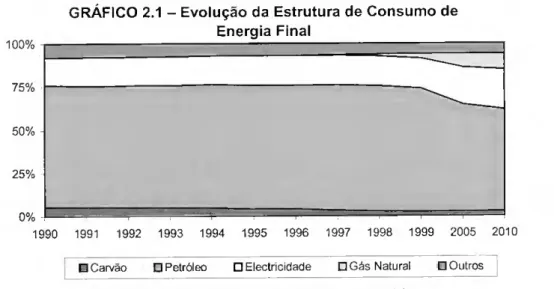 GRÁFICO 2.1 - Evolução da Estrutura de Consumo de  Energia Final  ioo%    75%  50%  25%  0%  1990 1991 1992 1993 1994 1995 1996 1997 1998 1999 2005 2010 