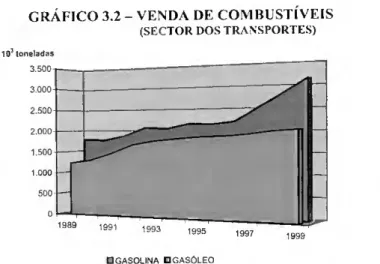 GRÁFICO 3.2 - VENDA DE COMBUSTÍVEIS  (SECTOR DOS TRANSPORTES)  10 toneladas  3.500  2.500  2.000  1.500  1,000  500  1989 1991  □ GASOLINA □ GASÓLEO 