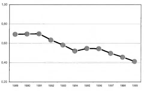 GRÁFICO 3.5 - Evolução da Sinistralidade/Consumo de Combustível  1.00 