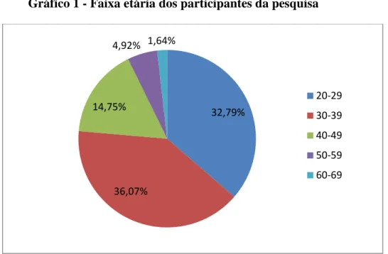 Gráfico 1 - Faixa etária dos participantes da pesquisa 