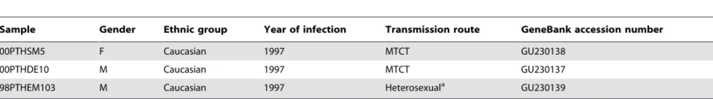 Figure 1. Phylogenetic analysis of Env gene sequences from HIV-1 infected patients. The maximum likelihood phylogenetic trees were constructed with reference sequences from all HIV-1 subtypes