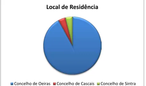 Gráfico 2 – Local de residência dos alunos do 8º ano turma A. 