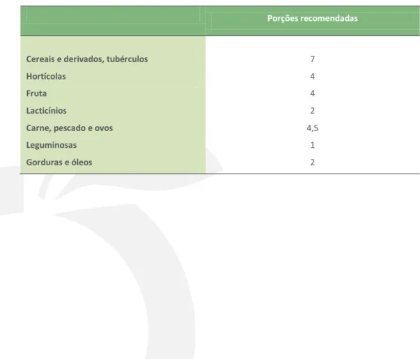 TABELA 3 – Número de porções consideradas para cada grupo de alimentos por dia.