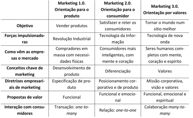 Tabela 1: O marketing 1.0, 2.0 e 3.0. Adaptado de Kotler et al. (2010). 