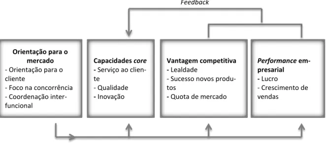Figura  4:  A orientação para o mercado, vantagem competitiva e performance  empresarial