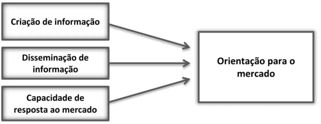 Figura 5: A orientação para o mercado segundo Kohli e Jaworski (1990). 
