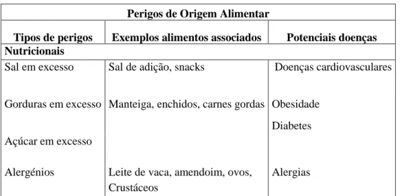 Tabela 4: Perigos nutricionais (ASAE, 2014) 