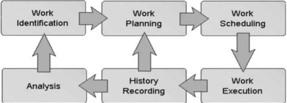 Figure 1- Task Development and Evaluation Process (Dunn, 2015) 