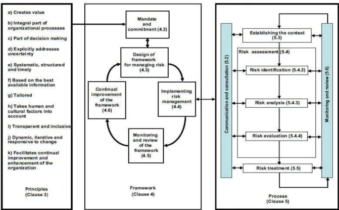 Figure 2- ISO 31000 Principles, Framework and Process 