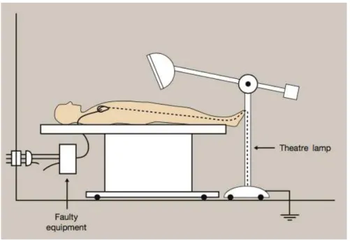 Figure 10- Example of risk of microshock (JH,2016) 