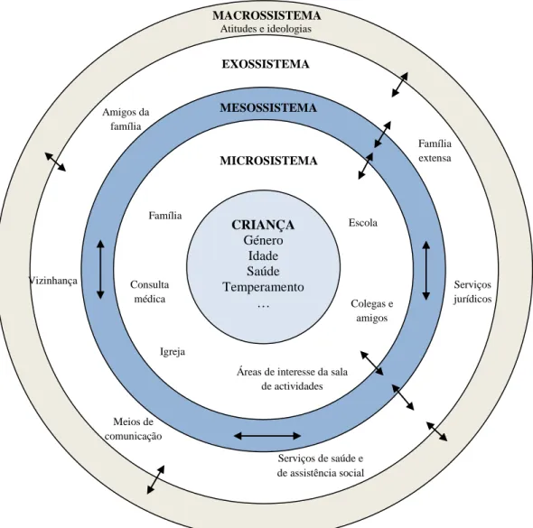Figura 1  –  Modelo Ecológico do Desenvolvimento Humano segundo Urie  Bronfenbrenner, adaptado de Portugal (1992: 40) 