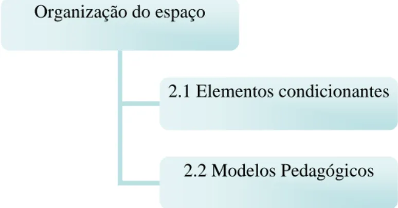 Figura 2 – Aspectos a considerar na organização do espaço, adaptado de Zabalza (1998: 241) 