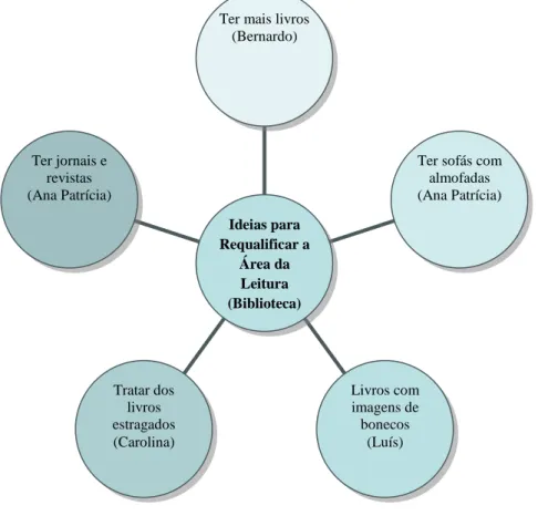 Figura 14  –  Esquema de ideias para a Requalificação da Área da Leitura (Biblioteca) 