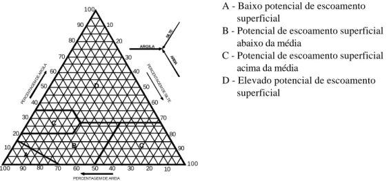 Figura 1 - Ábaco triangular para a classificação do grupo hidrológico do solo 2