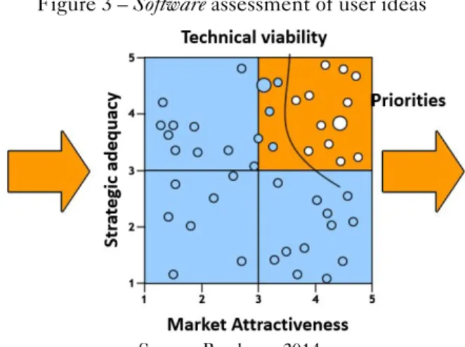 Figure 3 – Software assessment of user ideas