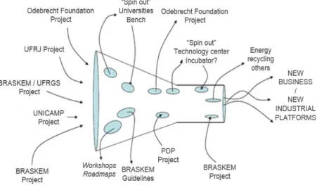 Figure 5 – The Braskem open innovation model