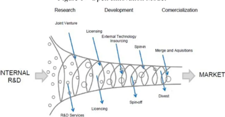 Figure 1 – Open Innovation Model