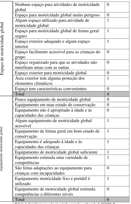 Tabela 1: Existências na sala em estudo segundo a subescala da ECERS-R 