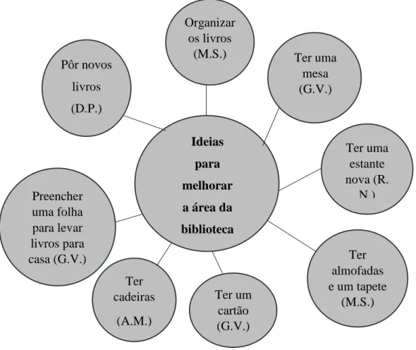 Figura 4- Esquema das ideias das crianças para a remodelação da área da biblioteca Ter uma mesa (G.V.)Pôr novos livros (D.P.) Organizar os livros (M.S.) Preencher uma folha para levar livros para casa (G.V.)Ter um cartão (G.V.) Ter almofadas e um tapete (M