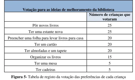 Figura 5- Tabela de registo da votação das preferências de cada criança 