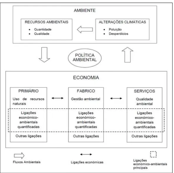 Figura  1  -  Quadro  geral  das  ligações  entre  economia  e  ambiente  (Varma,  2007; 