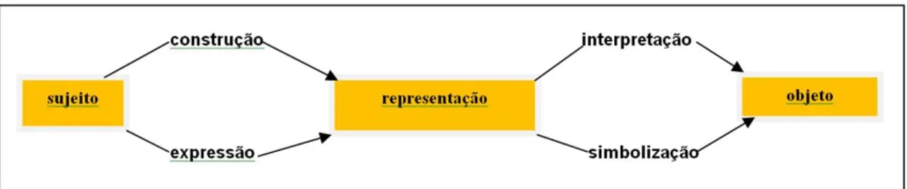 Figura 1 – O campo de estudos da representação social 