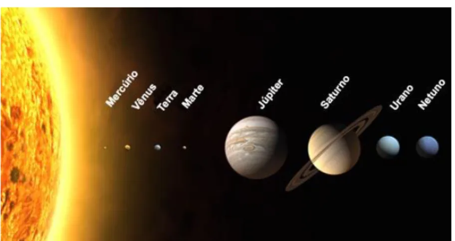 Figura 3 – Movimento dos planetas no Sistema Solar                                                     
