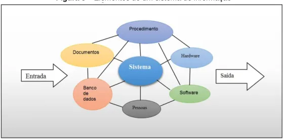 Figura 5 – Elementos de um sistema de informação 