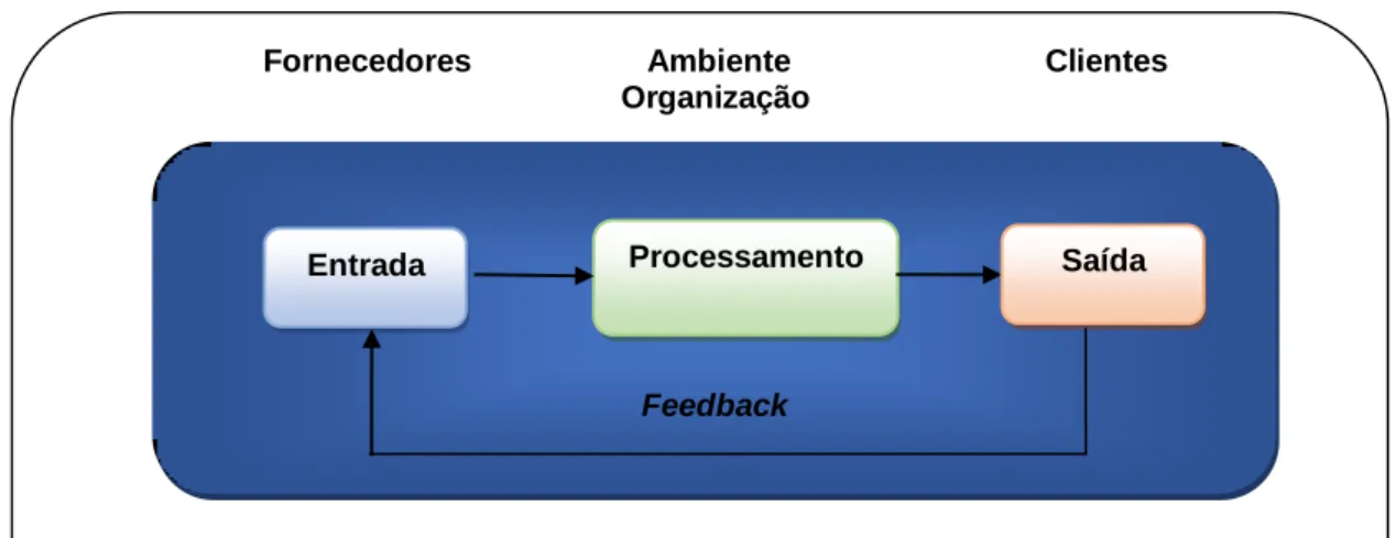 Figura 6 – O sistema de informação no contexto da organização Figura 1 – O sistema de informação no contexto da organização