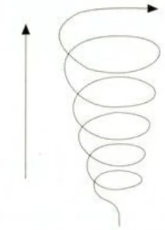 Figura 8 – Modelo em espiral de Dance (1967) 