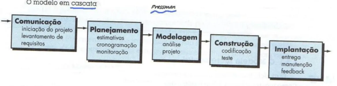 Figura 10 – Modelo em cascata de Pressman 