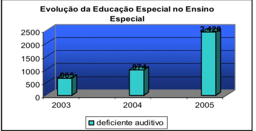 Gráfico I - Evolução da Educação especial no Ensino Superior 