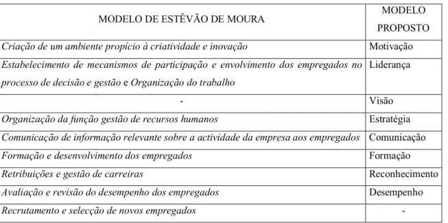 Figura 2.1 - Elementos Componentes do modelo proposto e de Estêvão de Moura / Modelo proposto