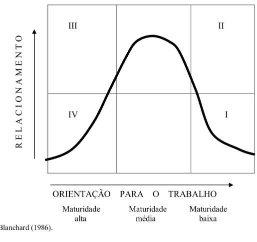 Fig 2.5 - A curva da Maturidade  