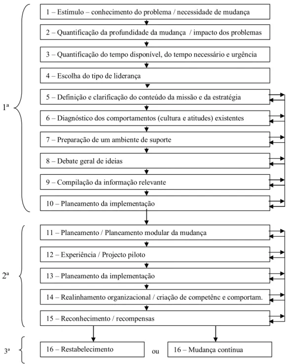 Fig 2.7 – Modelo dinâmico de implementação de estratégia com resistência à mudança. 