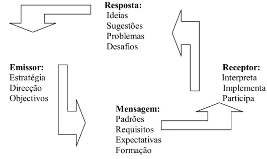 Figura 2.7 - Circulação infinita da comunicação de qualidade.