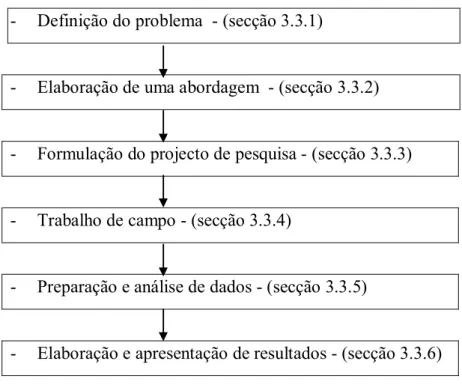 Figura 3.1 – Metodologia da pesquisa 