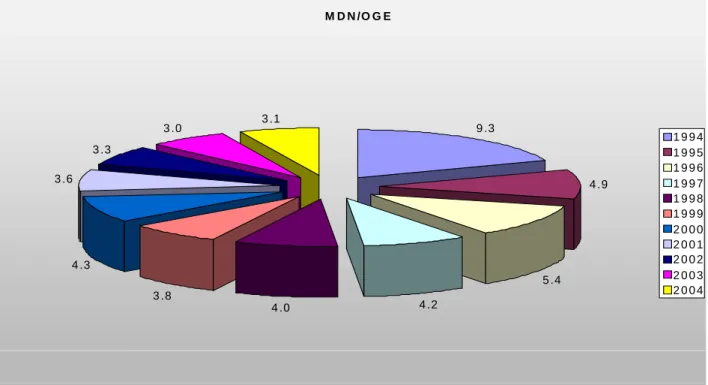 Gráfico 1- Evolução do rácio orçamental do MDN/OE ( 1994-2004) 