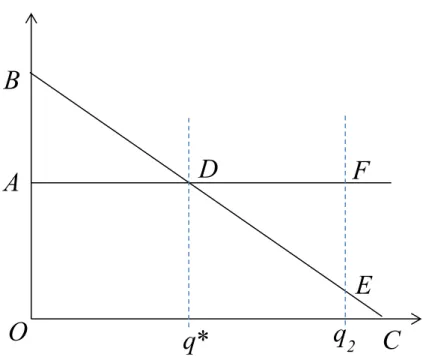 Figura 1- Orçamento ótimo e orçamento de bem-estar nulo 