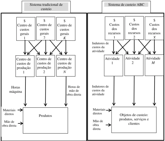Figura 3 - Sistema de custeio tradicional e sistema de custeio ABC   (adaptado de Kaplan  Cooper, 1999, pp