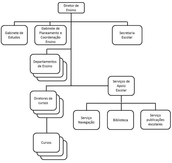 Figura 7 - Estrutura orgânica da Direção de Ensino 