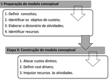 Figura  9  -  Etapas  a  seguir  na  preparação  e  construção  do  modelo  de  orçamentação 