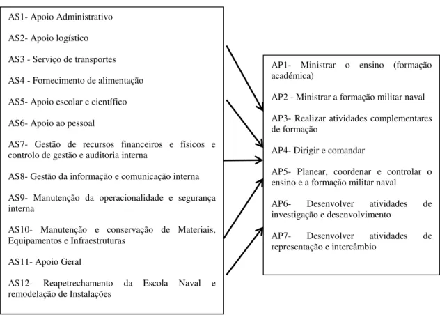 Figura 10 - Apoio das atividades secundárias/ de suporte às atividades primárias 