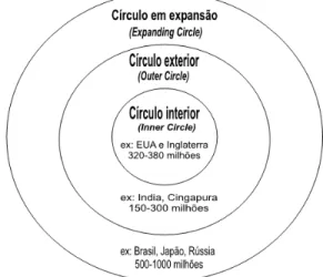 Figura 1- Os três círculos concêntricos dos falantes de inglês no mundo. 