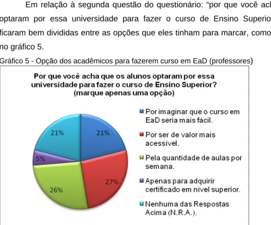 Gráfico 5 - Opção dos acadêmicos para fazerem curso em EaD (professores )  